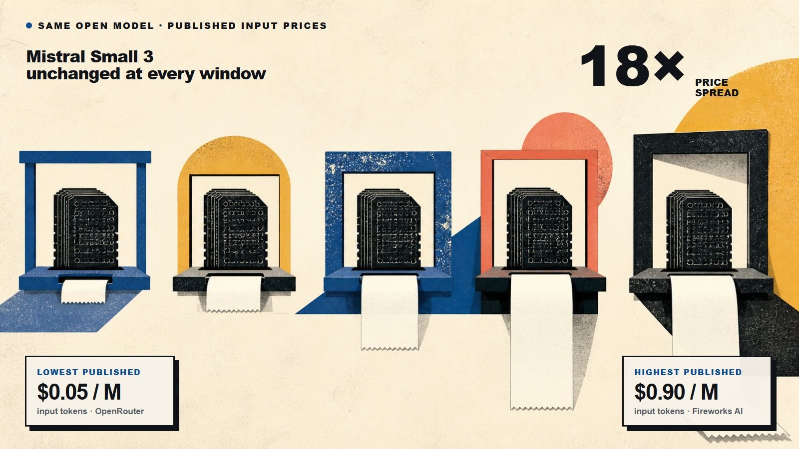 Five identical model cartridges sold through different windows, with published Mistral Small 3 input prices ranging from $0.05 to $0.90 per million tokens.
